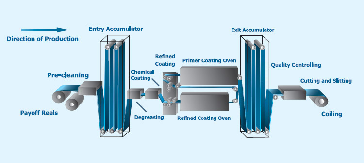 PPGI Production Line Flow Chart MCL Process